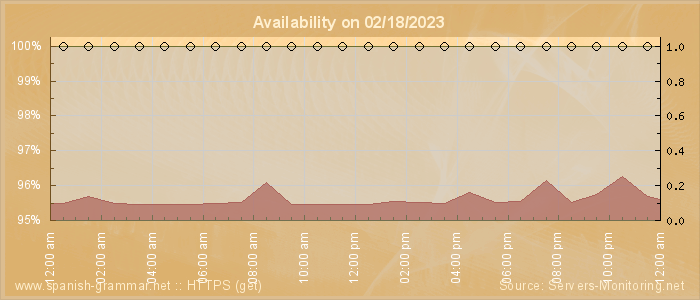 Availability diagram