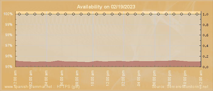 Availability diagram