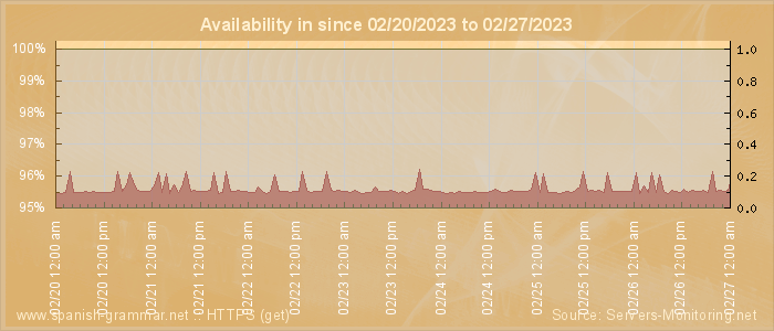 Availability diagram