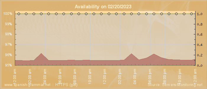 Availability diagram