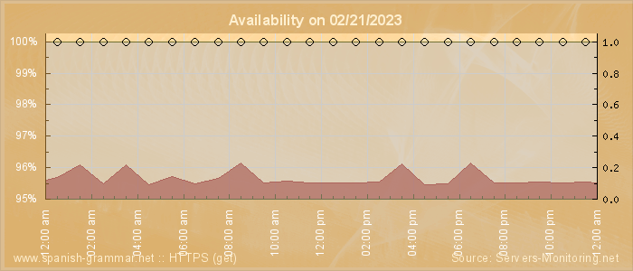 Availability diagram