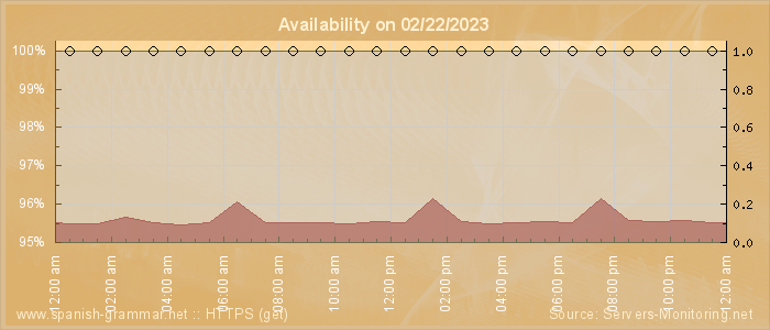 Availability diagram