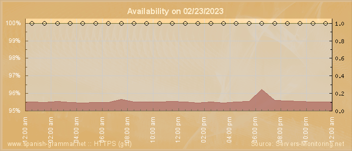 Availability diagram