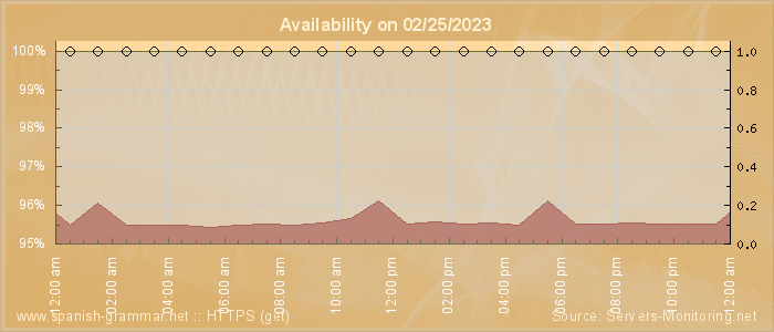 Availability diagram