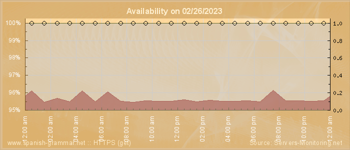 Availability diagram