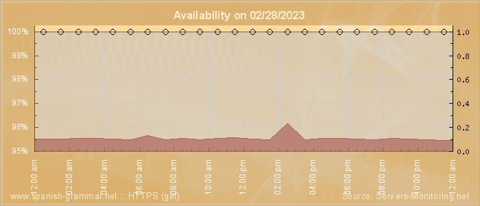 Availability diagram