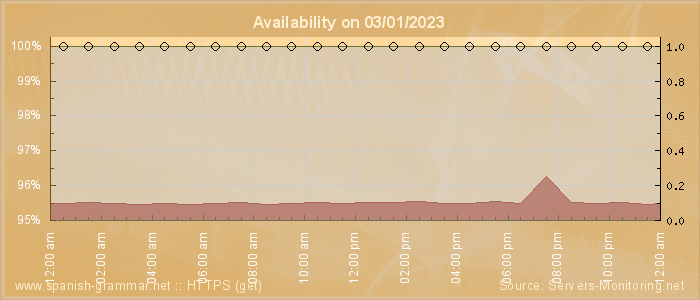 Availability diagram