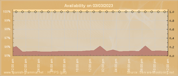 Availability diagram