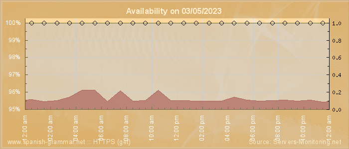 Availability diagram