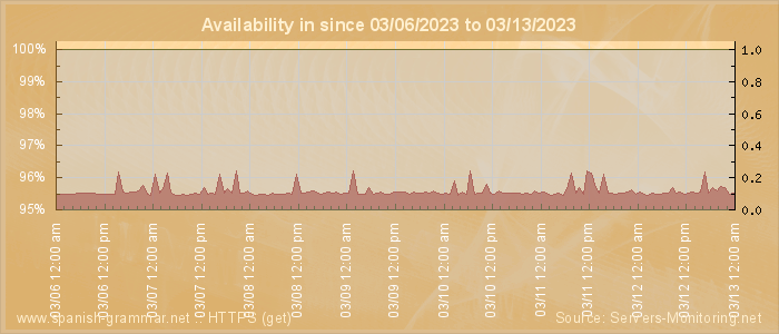 Availability diagram