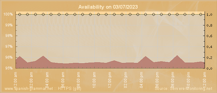 Availability diagram