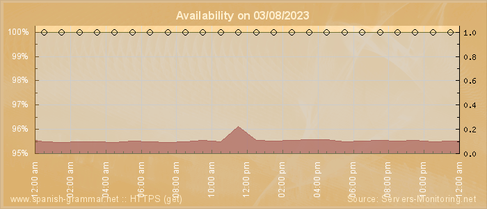 Availability diagram