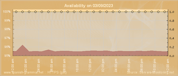 Availability diagram