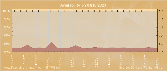 Availability diagram