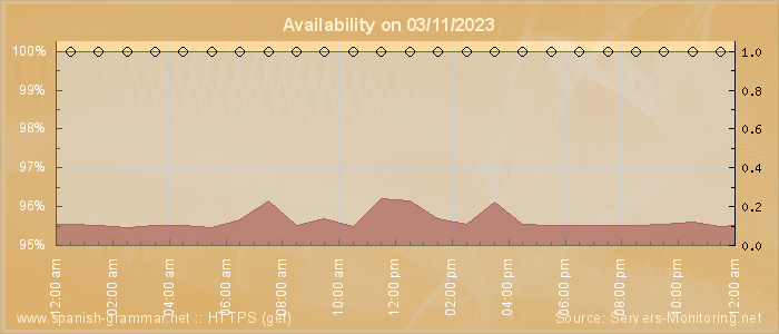 Availability diagram