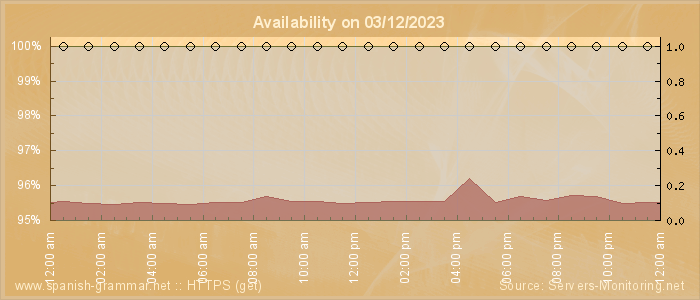 Availability diagram