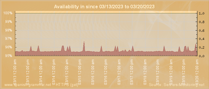 Availability diagram