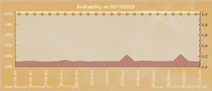 Availability diagram