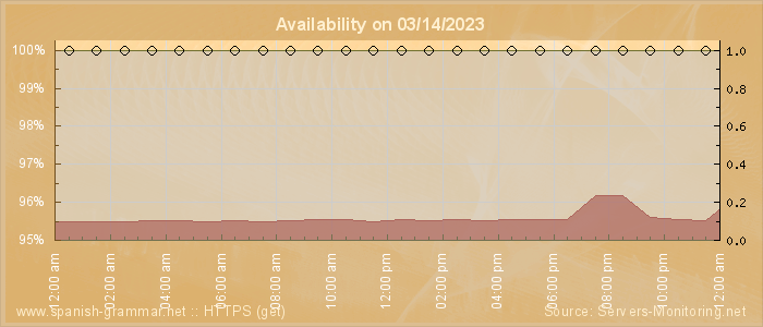 Availability diagram