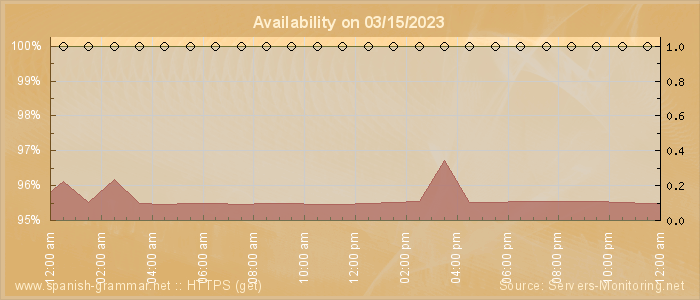 Availability diagram