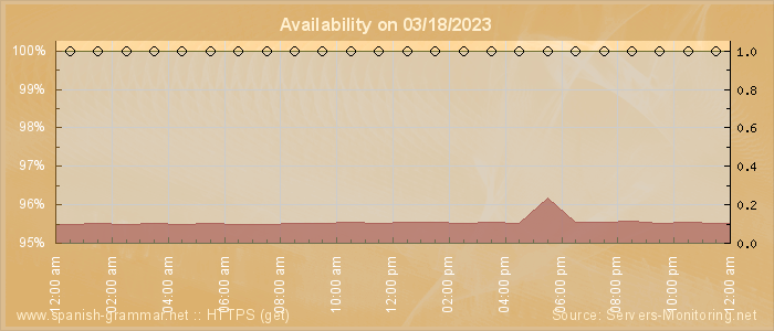 Availability diagram