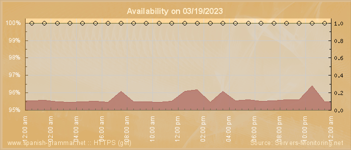 Availability diagram