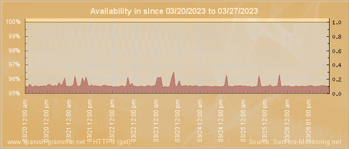 Availability diagram