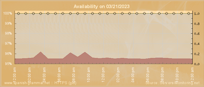 Availability diagram