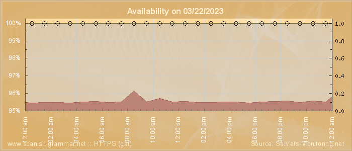 Availability diagram