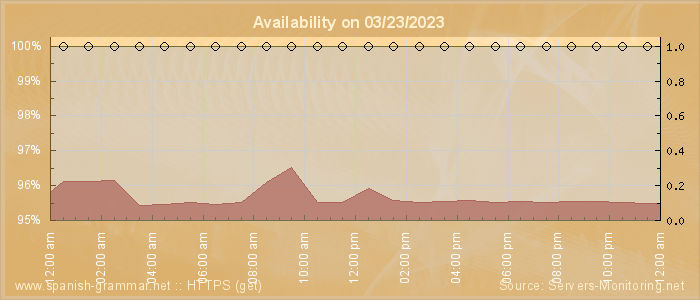 Availability diagram