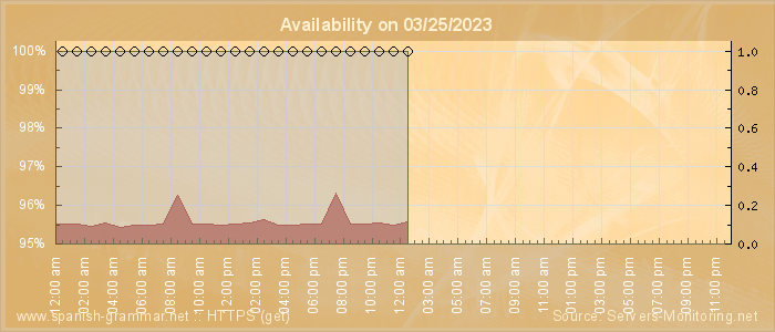 Availability diagram