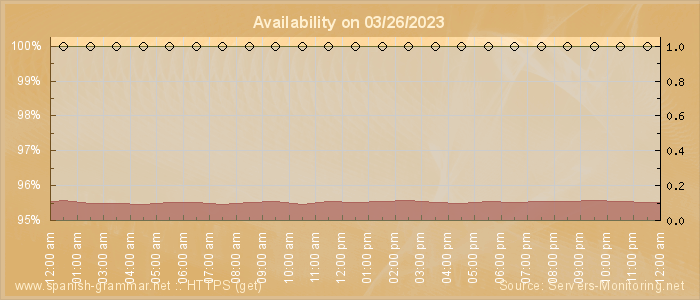 Availability diagram