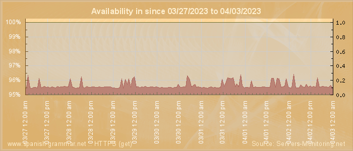 Availability diagram