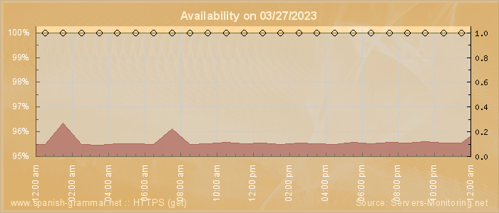 Availability diagram