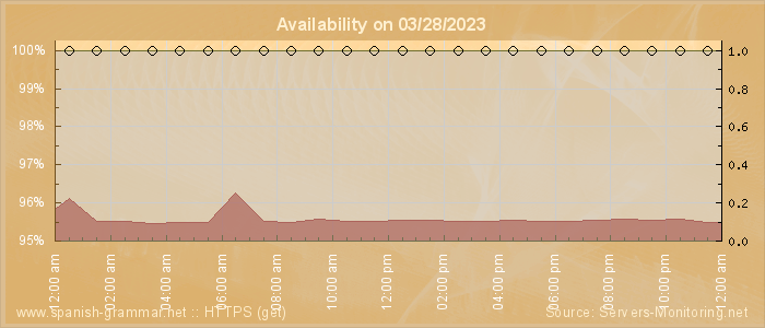 Availability diagram