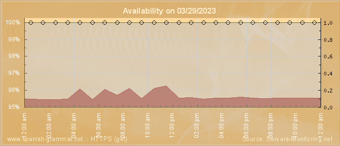 Availability diagram