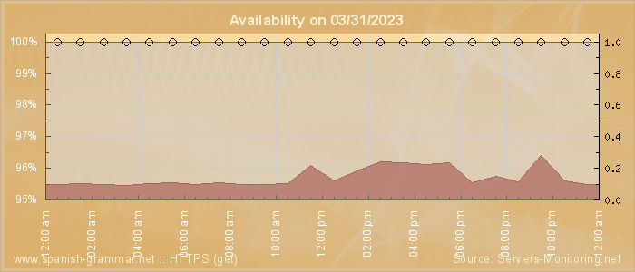 Availability diagram