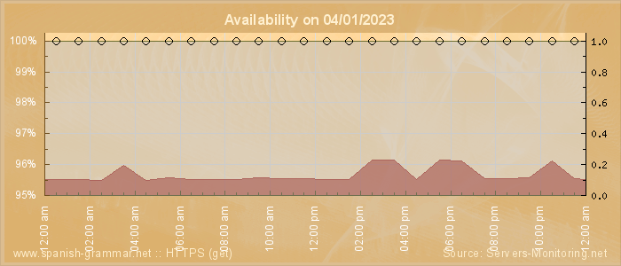 Availability diagram