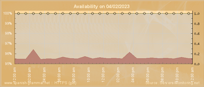 Availability diagram