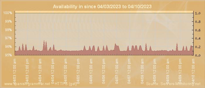 Availability diagram