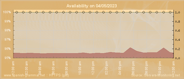 Availability diagram