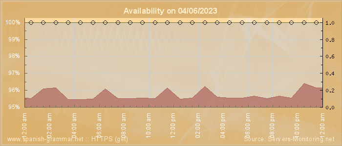 Availability diagram