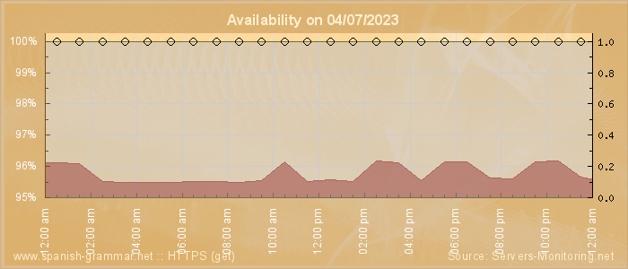 Availability diagram