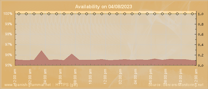 Availability diagram