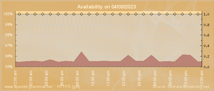 Availability diagram