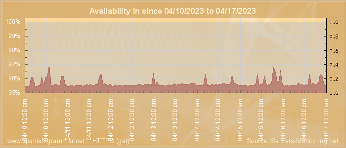 Availability diagram