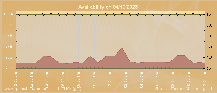 Availability diagram