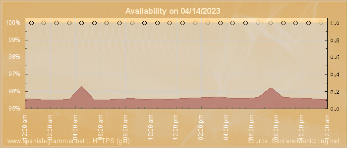 Availability diagram