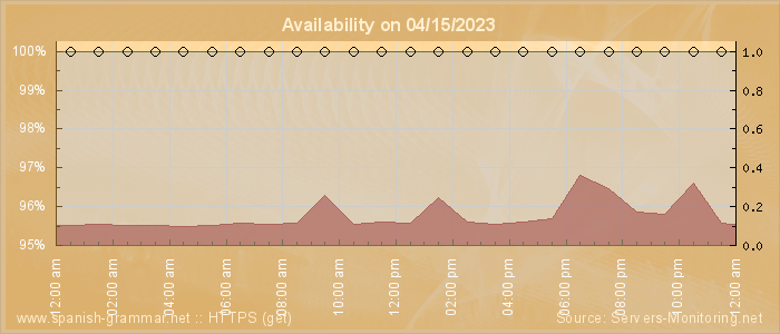 Availability diagram