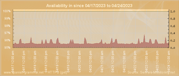 Availability diagram